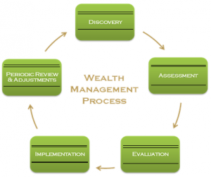 Wealth Management Process - Tutorial