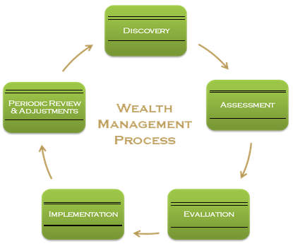 Wealth management process