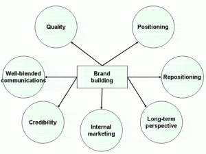 brands building value