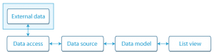 cascades_data_access_elements_diagram_1