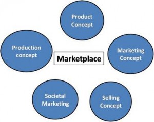 companyorientationtowardsmarketplace