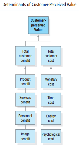 cust value