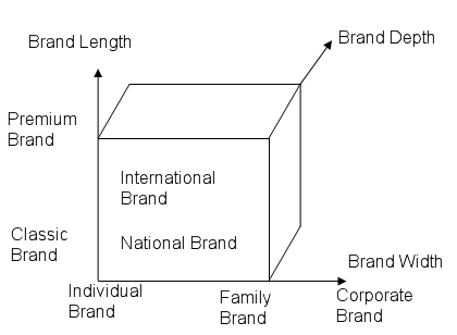 Brand Distinction