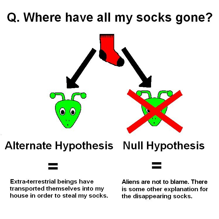 a null hypothesis explanation
