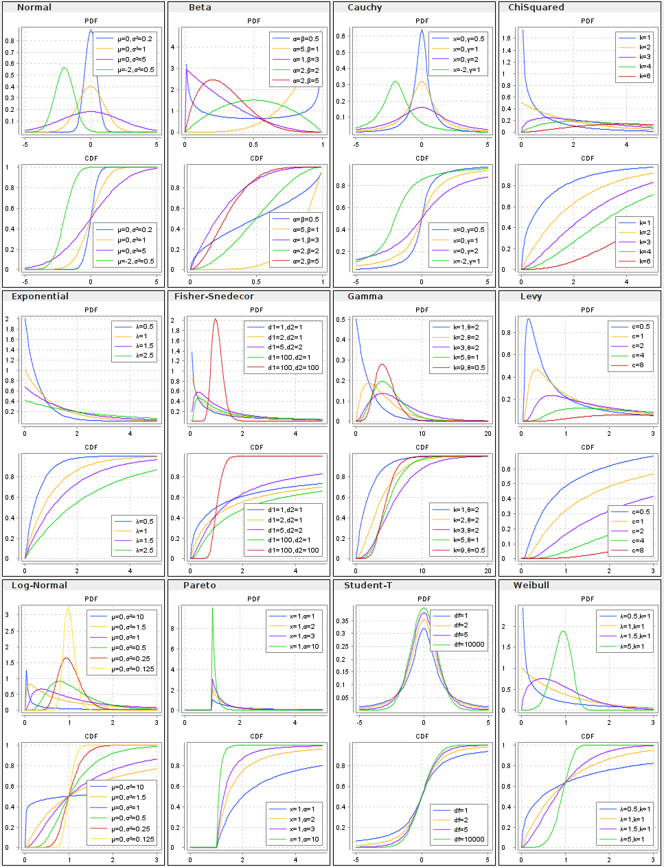 Probability Distributions