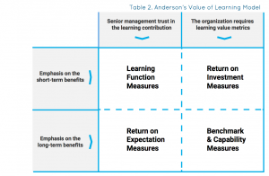 Anderson's Model for Learning Evaluation