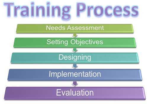 https://www.vskills.in/certification/tutorial/wp-content/uploads/2018/05/process-of-designing-a-training-program-tutorial-train-the-trainer.jpg