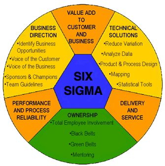 Characteristics of Six Sigma