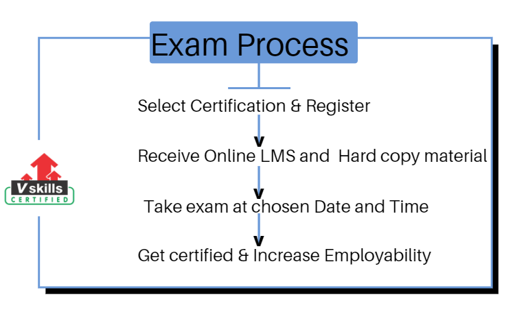 Certified Digital Marketing Professional Exam Process