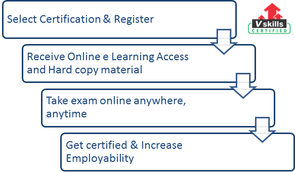 Certified Social Media Marketing Professional exam process