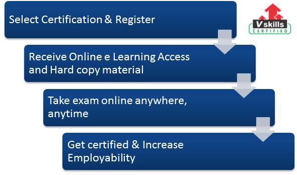 exam process