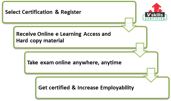 Certified Environmentalist exam process