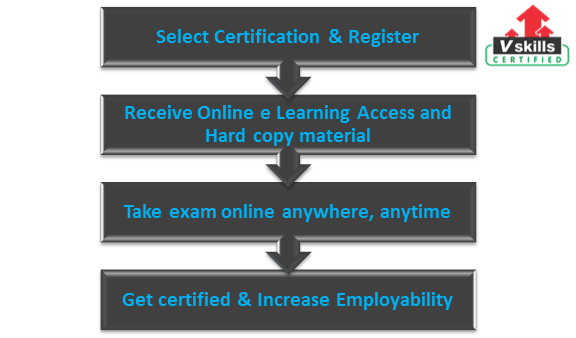 Certified Balanced Scorecard Professional exam process