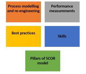 SCOR Model - Tutorial