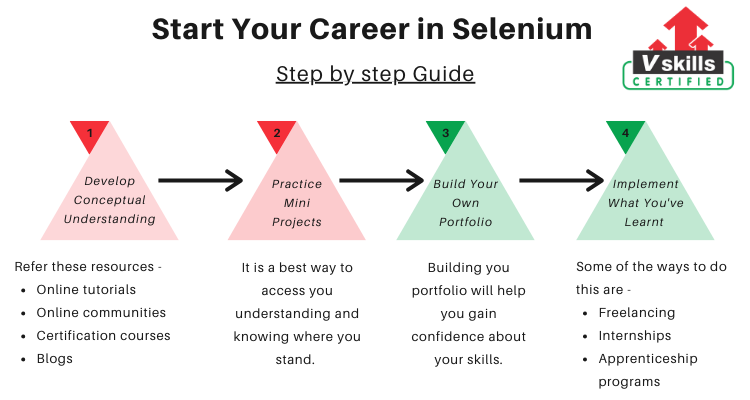 Selenium Career Opportunities Vskills Tutorials Vskills in