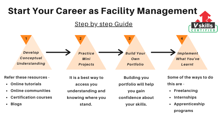 Facility Management Career Path Tutorial Vskills in