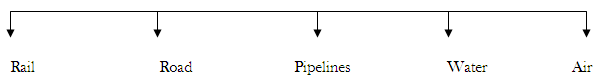 2.2 Modes of Transportation