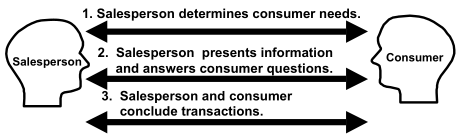 buyer-seller-dyad