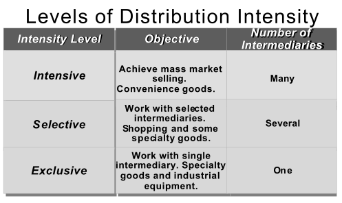 choosing-the-channel-intensity