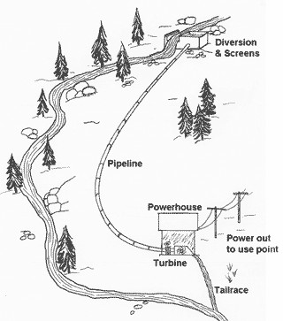 components-of-hydro-project