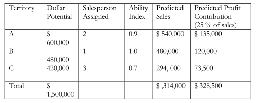 deciding-assignment-of-sales-personnel-to-territories-02
