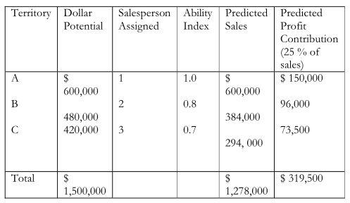 deciding-assignment-of-sales-personnel-to-territories