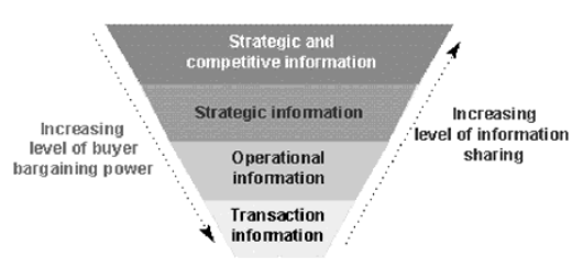 the-level-of-information-sharing