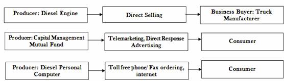 Difference between Direct and Indirect Marketing Channels