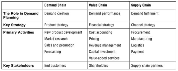 Supply Chain Basics - Tutorial